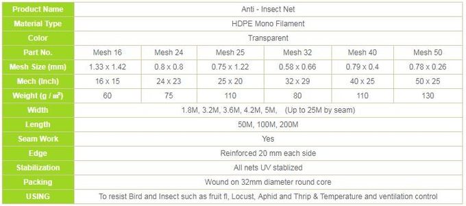 20 30 40を得るHDPEの単繊維のInstの網50の網の計算の反昆虫の補強の網